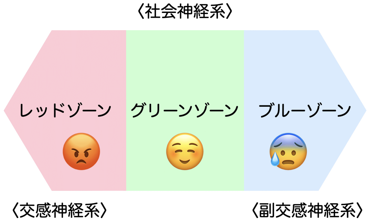 子供の発達と自律神経 パパセラ 子育て療法士 Note