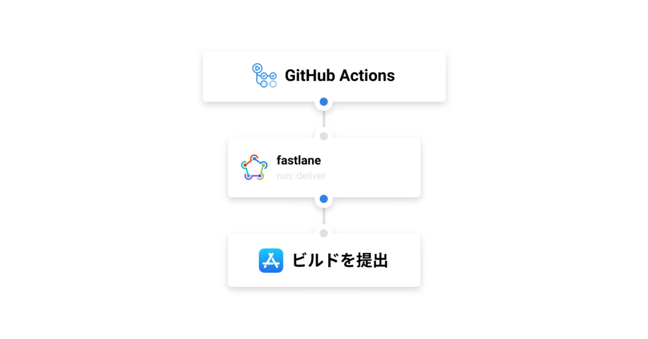 Github Actions と fastlane で iOS アプリをアーカイブしてビルドを提出する｜hayabusabusa