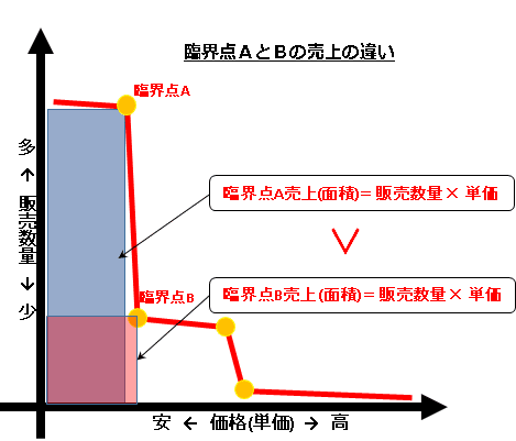 価格と販売数量の関係には崖と丘がある P Commany Note