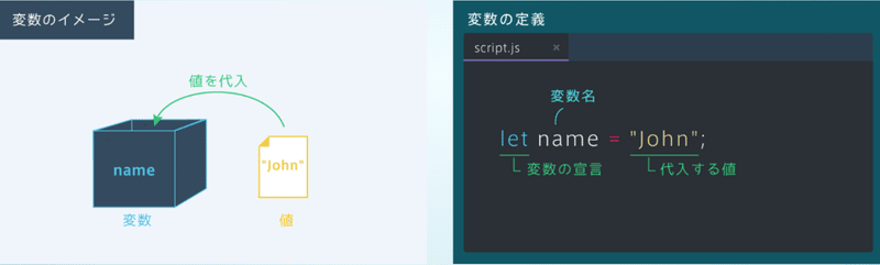 Javascript Es2015 Es6 Progate Javascript I 2章 変数 定数 Lorchm Note