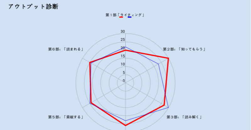 欲しいものは既に手の中にある #レーダーチャート診断Ver2