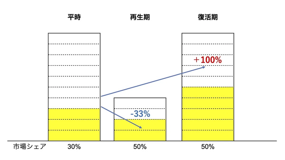 市場成長のコピー
