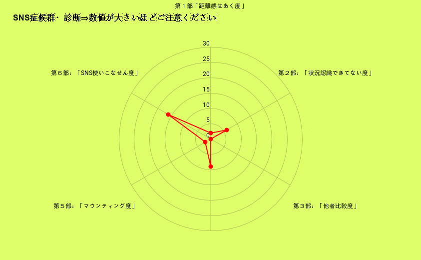 SNS症候群・診断⇒数値が大きいほどご注意ください