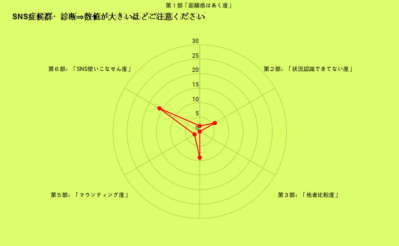 SNS症候群・診断⇒数値が大きいほどご注意ください