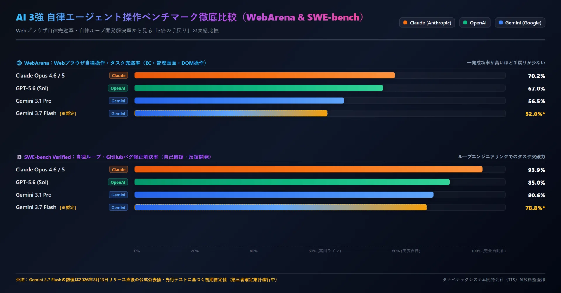 エージェント操作徹底比較】Gemini 3.7 Flash vs GPT-5.6 vs Claude
