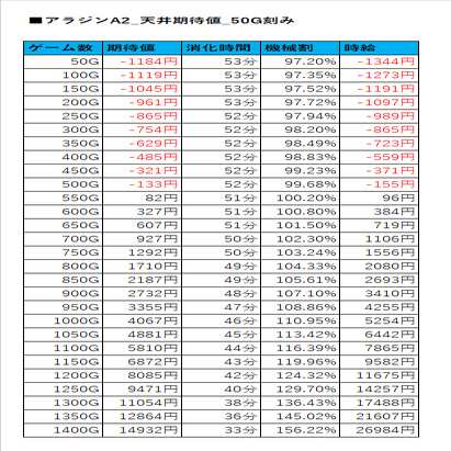 アラジンA2  最終値下げ パチスロ アラジンAⅡ（パチスロ）設定判別・天井・ゾーン・解析・打ち