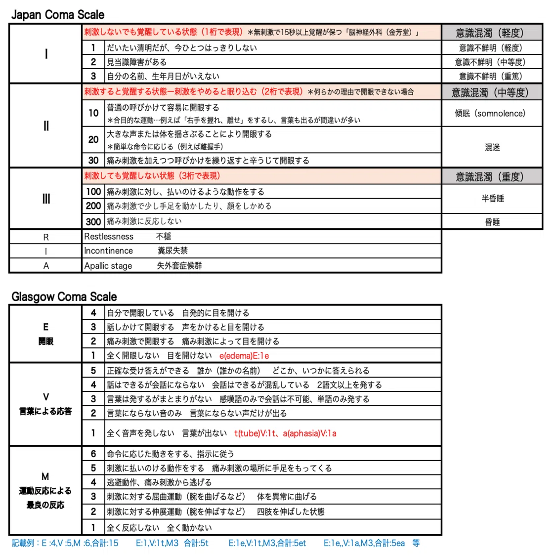 意識 レベル jcs