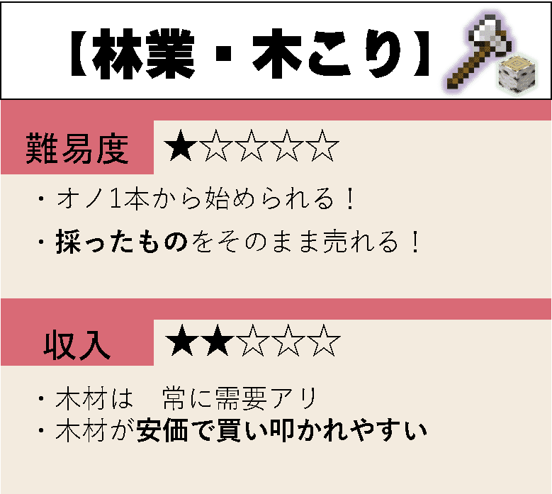 マイクラ 紹介 林業 木こり の稼ぎ方 オーリオ Note