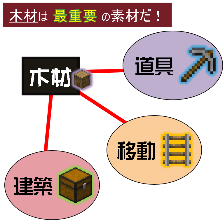 マイクラ 紹介 林業 木こり の稼ぎ方 オーリオ Note