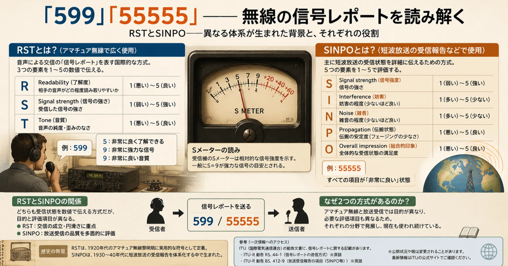 599」と「55555」――無線の受信評価をめぐる歴史｜LoPRA Lab