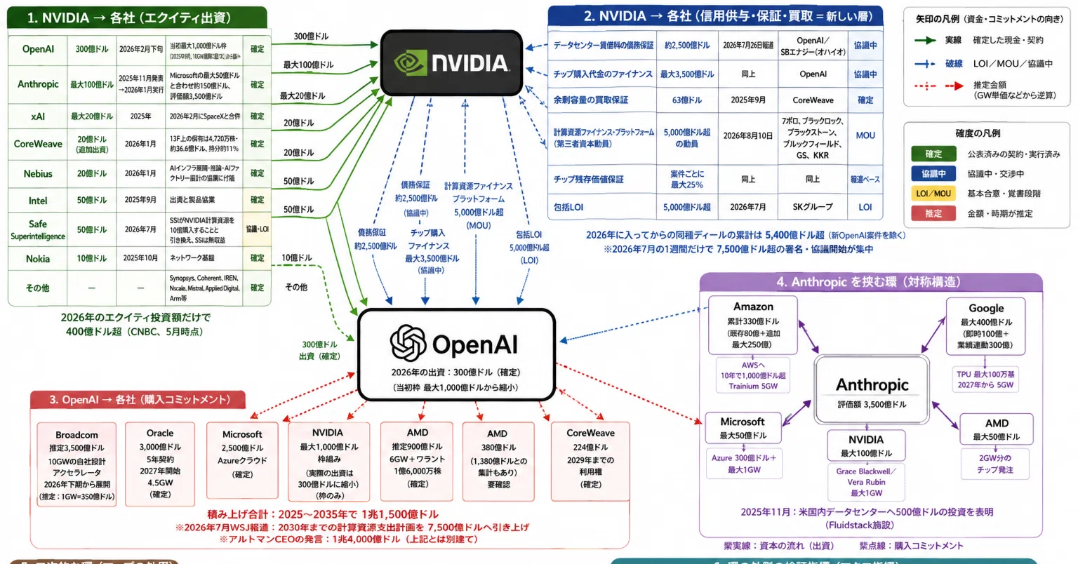 検証NVIDIA：壮大な循環金融構造 (需要の実在性が鍵)｜TakTempest