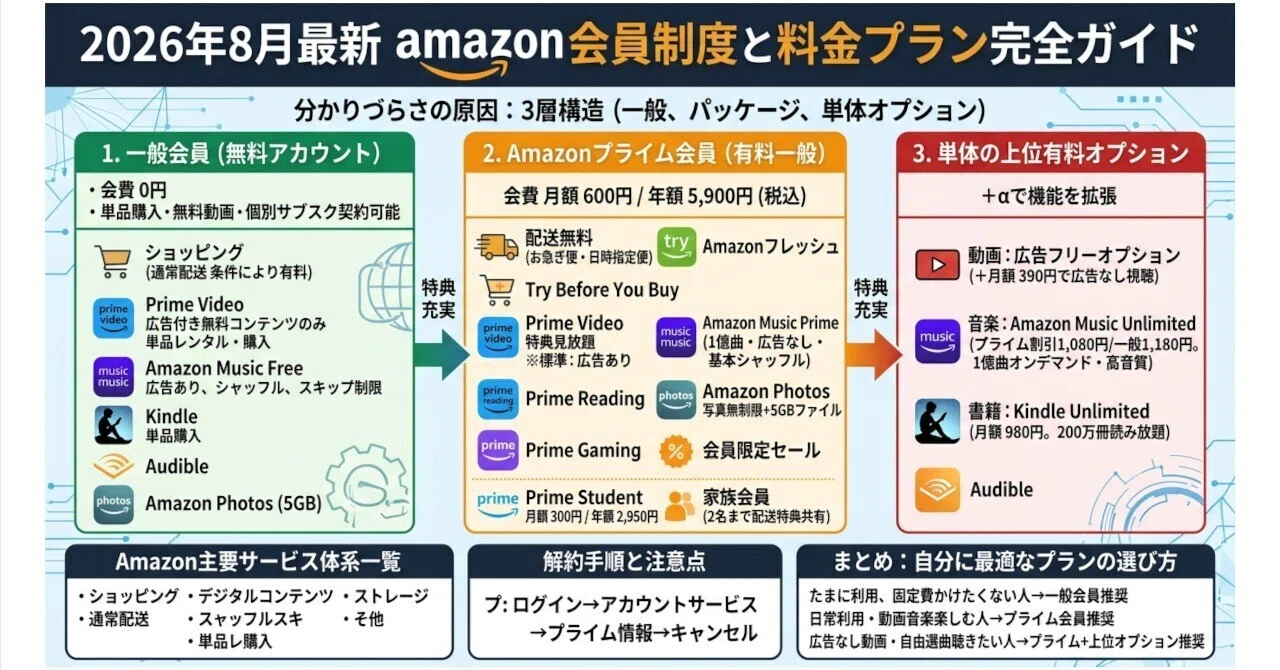 2026年8月最新】一目でわかる！Amazon会員制度と料金プラン完全ガイド