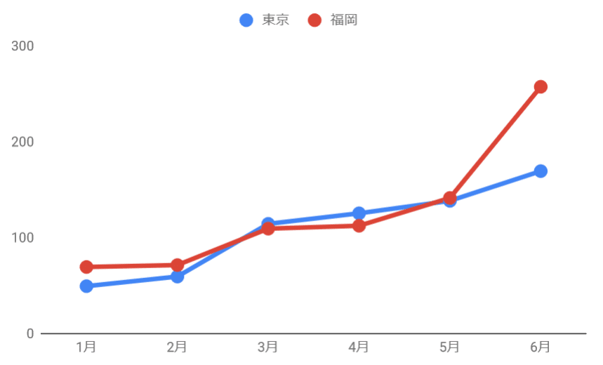主要なグラフ 使い分けていますか おーほり Note