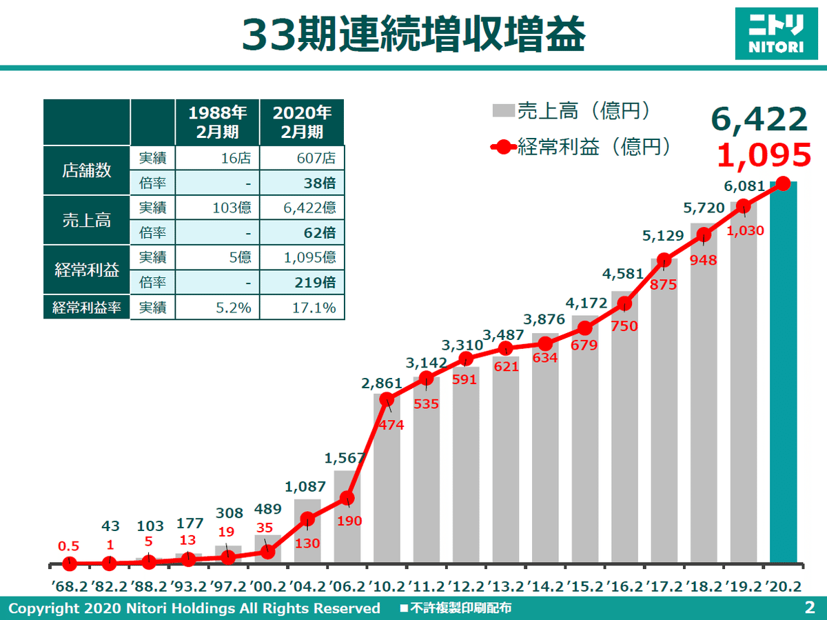 33期連続増収増益