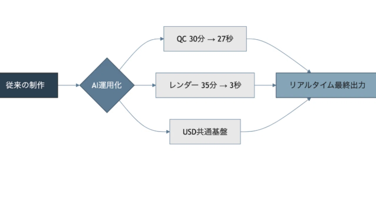 [特集] DigiPro 2026で見えたAI実装パターン7選 (Part 2)｜hogehoge hello-world