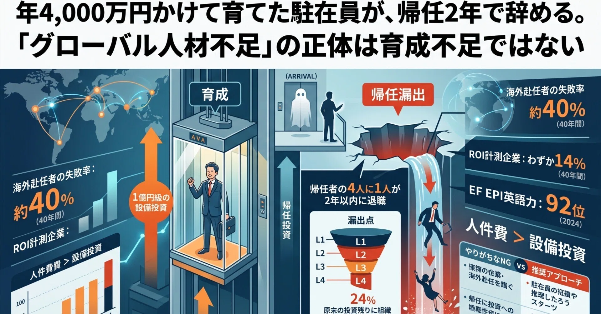 年4,000万円かけて育てた駐在員が、帰任2年で辞める。「グローバル人材