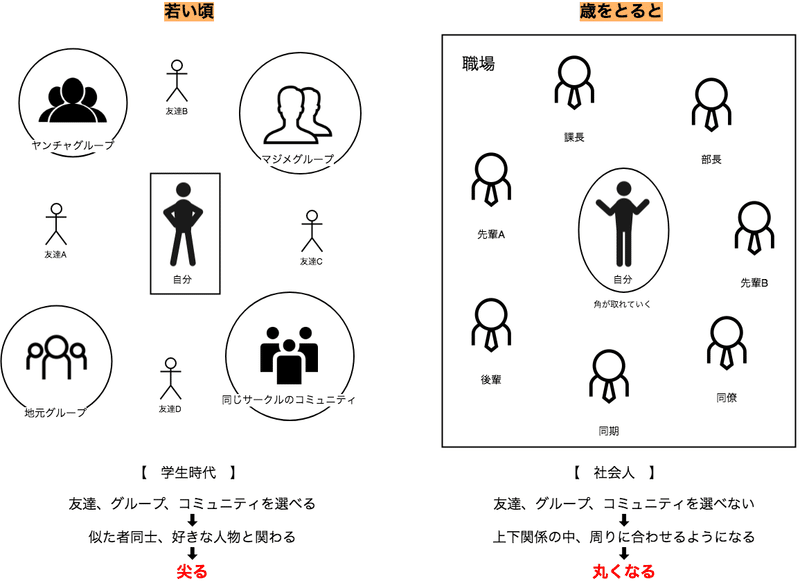 昔は尖ってた 歳を重ね丸くなった の本当の意味とは 村上 太脩 むらかみ たいすけ Note 昔は尖ってた 歳を重ね丸くなった の本当の意味とは 村上 太脩 むらかみ たいすけ Note