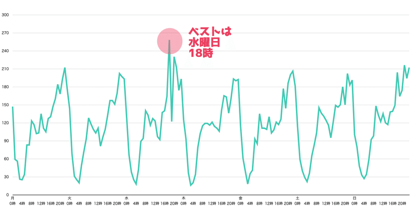 タグごとの投稿時間を時系列でグラフ化 かわちゃん Note