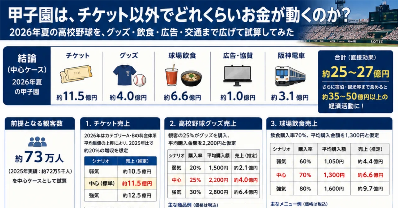 高校 野球 甲子園 チケット 値段
