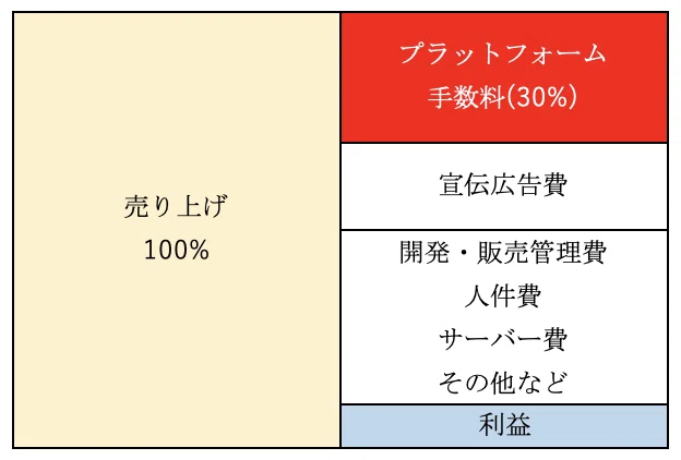 Epicのceo App Storeの30 手数料は任天堂やmsなどと同率と認める Iphone Mania
