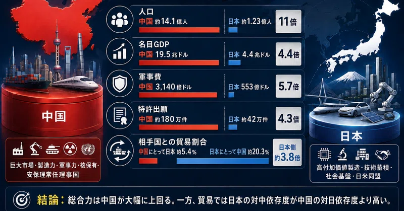 『中国は脅威』ではなく、最大のお得意先