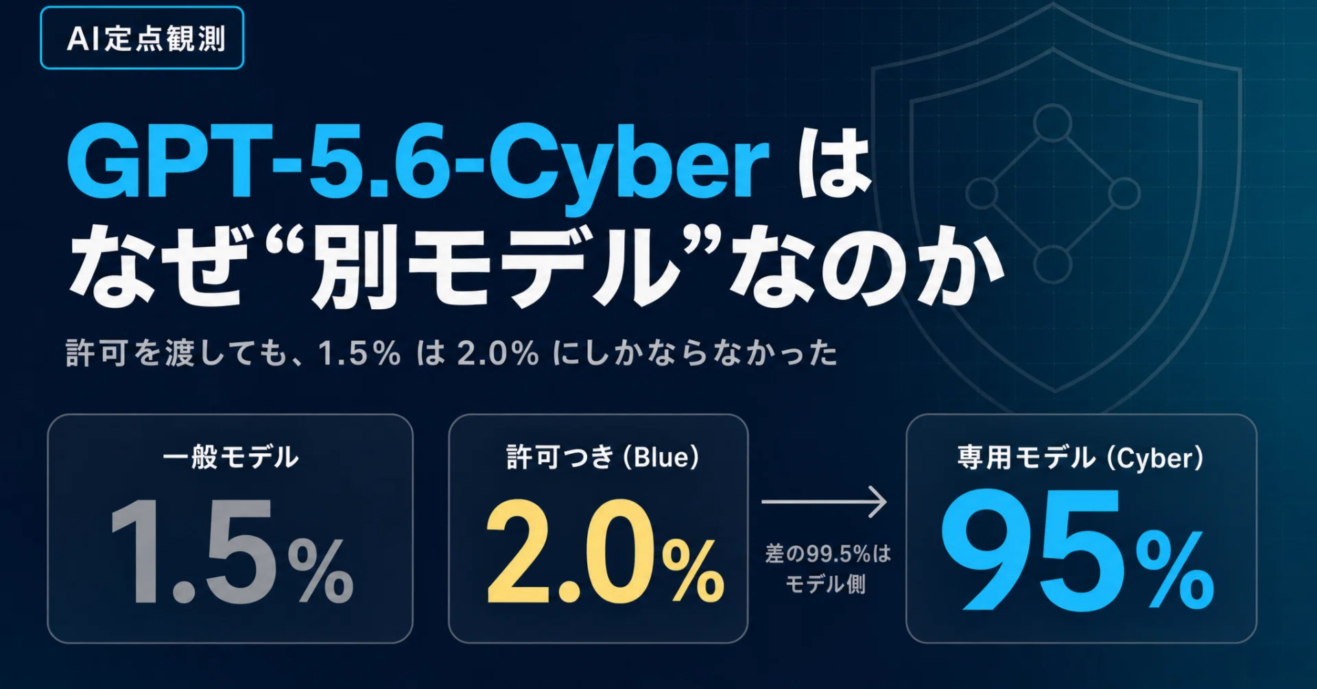 GPT-5.6-Cyberはなぜ“別モデル”なのか。許可を渡しても、1.5%は2.0%に
