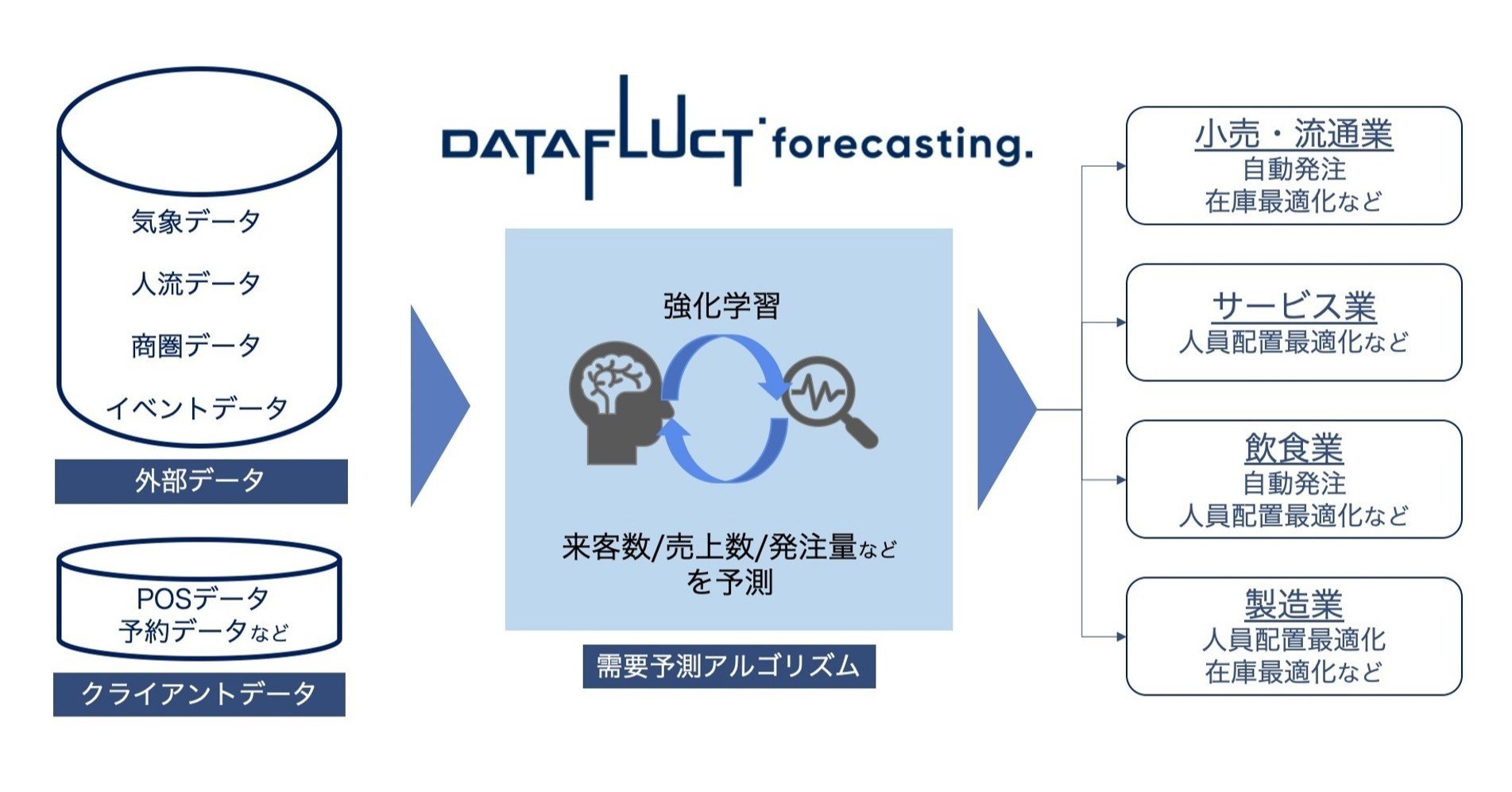 顧客理解を前提としないdx デジタルトランスフォーメーション とは Datafluct