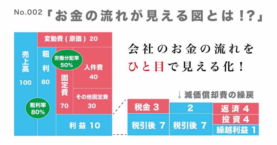 お金の流れが見える図 お金のブロックパズル とは 上地康史 沖縄で粗利経営20年チーム戦略の着眼点 Note