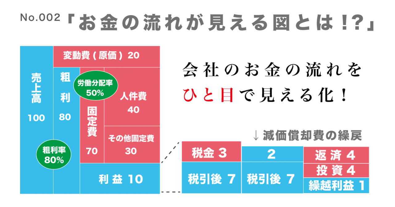 お金の流れが見える図 お金のブロックパズル とは 上地康史 沖縄で粗利経営年チーム戦略の着眼点 Note