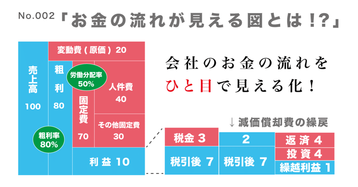 お金のブロックパズル活用事例大全　レジュメ・営業用データ付　和仁達也 お金のブロックパズルとは？たった1枚の図で会社のお金の流れは