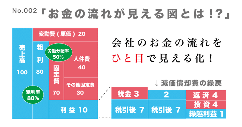 お金の流れが見える図 お金のブロックパズル とは 上地康史 沖縄で粗利経営20年チーム戦略の着眼点 Note