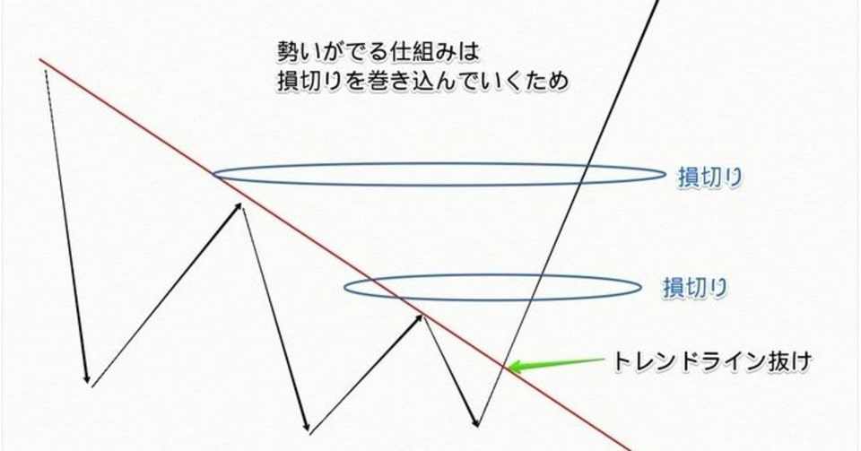 トレンドラインブレイクの仕組み 少食フードファイター Note