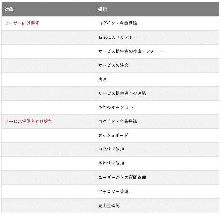 シェアリングエコノミーサービスの機能一覧
