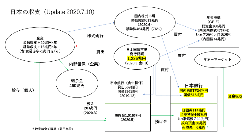 日本の収支(Update 2020.7.10) 