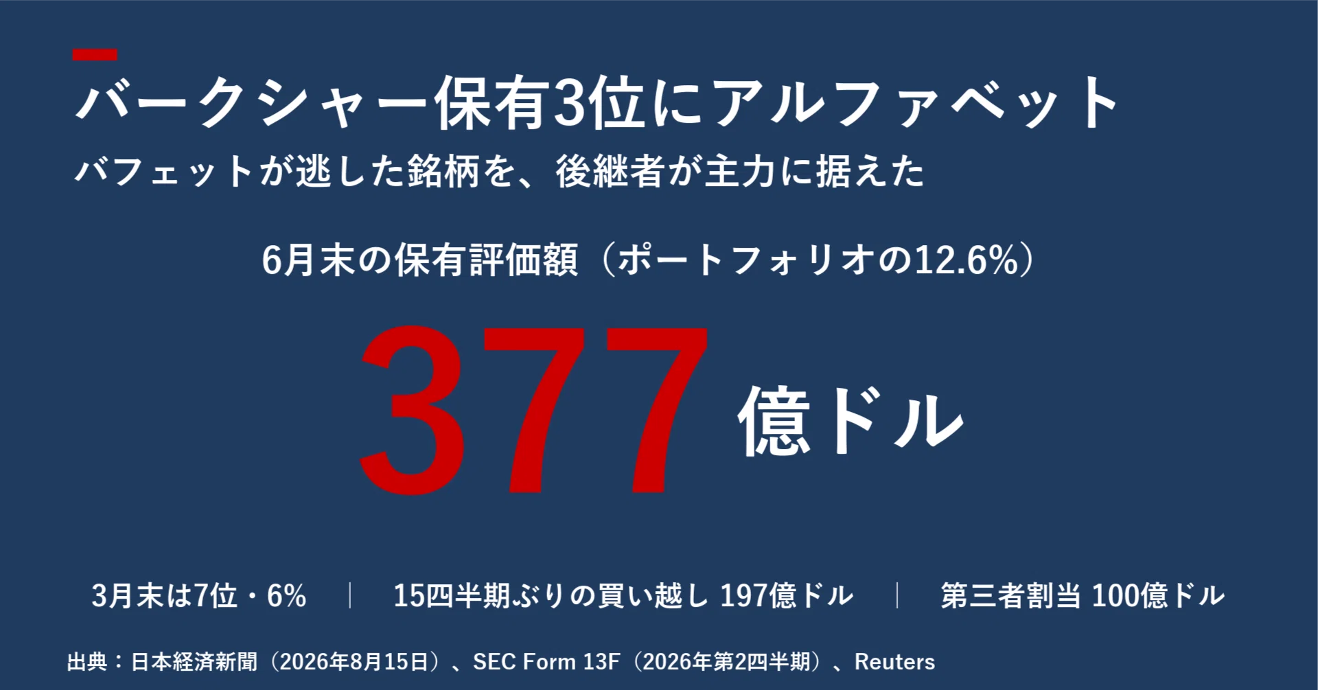 377億ドルの転向 バークシャーがアルファベットを3番目の柱に据えた