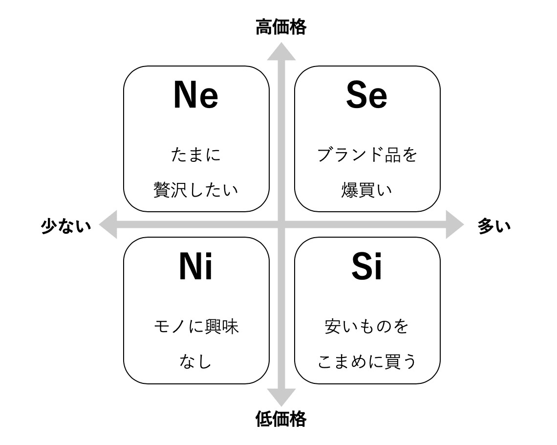 Mbti 知覚機能別の消費スタイルの違い Intp女のひとりごと Note