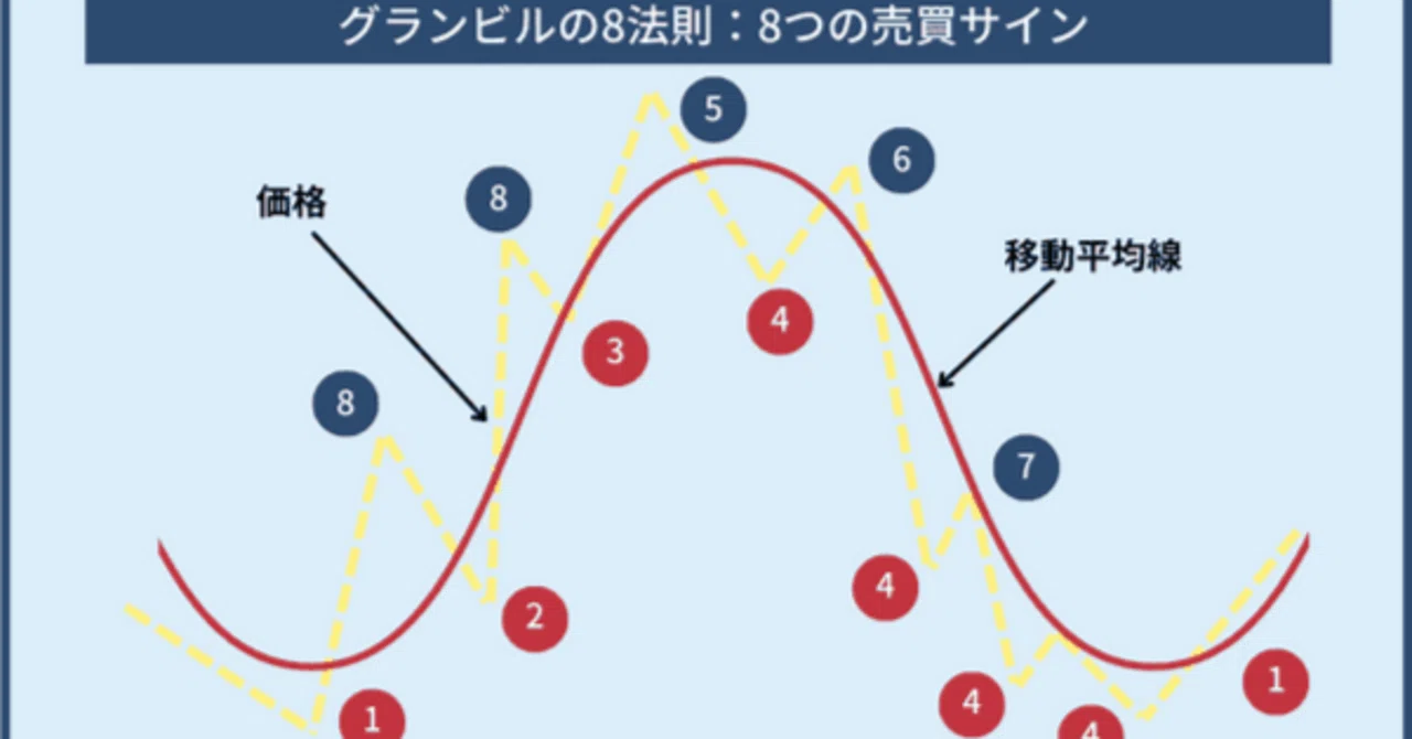 グランビルの法則とは？ 株・FXで勝率を上げる買い・売りサイン8選｜FP