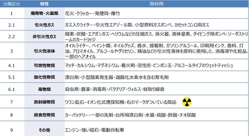 ライバルが少ないfba危険物申請の方法全部書きました ベルキ Note