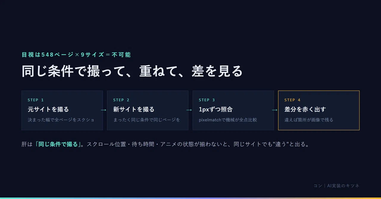 【リクエストページ】過去作で気になるものはコチラから　カラー変更、サイズ変更など リニューアルで「前と同じ」を証明する。548ページを4,932回、画像で