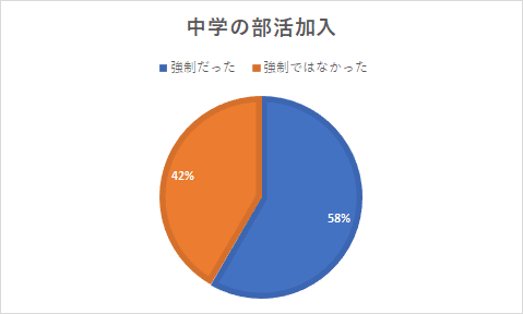 部活の強制化から見える問題 A School エイスクール の中学生 Note