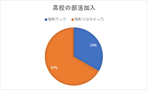 部活の強制化から見える問題 A School エイスクール の中学生 Note