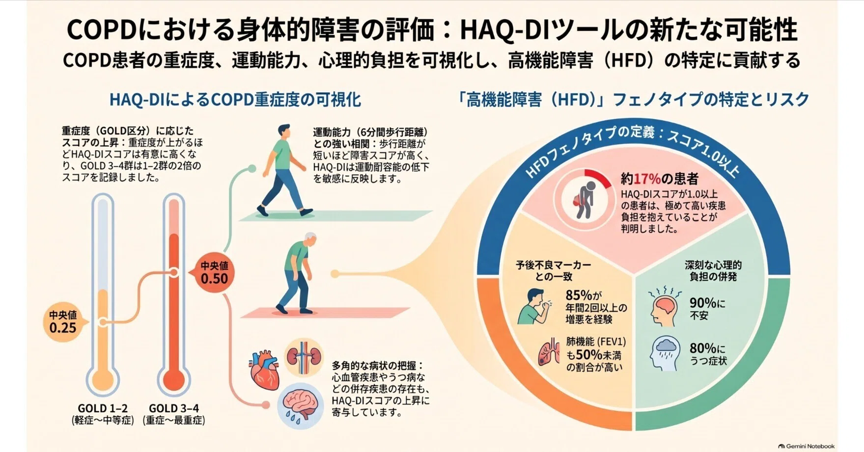 COPD新常識】リウマチの評価票「HAQ-DI」が、肺の身体的障害を暴き出す