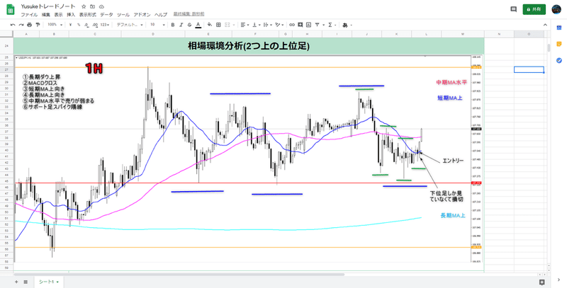 勝ち続けるためのトレードノートの書き方 Yusuke Fx専業トレーダー Note
