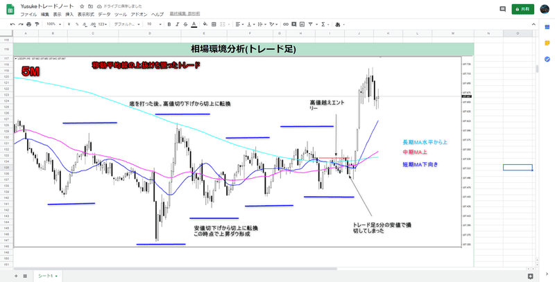 勝ち続けるためのトレードノートの書き方 Yusuke Fx専業トレーダー Note