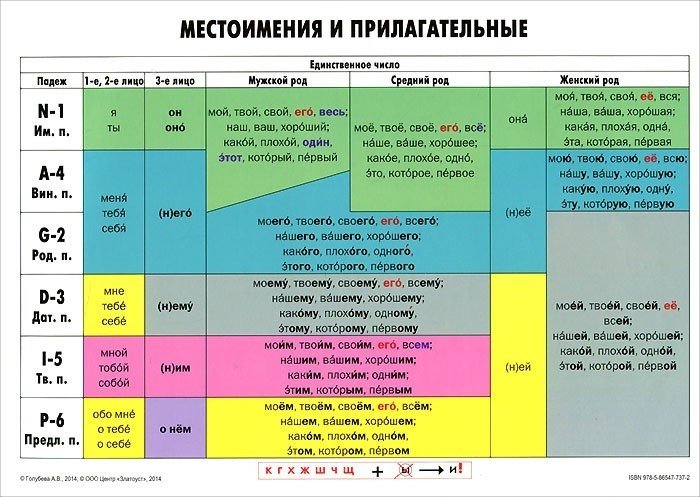 ロシア語格変化表 チェブラーシカ Note