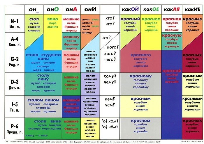 ロシア語格変化表 チェブラーシカ Note