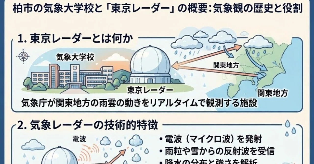 柏市の気象大学校と「東京レーダー」の概要：気象観測の歴史と役割