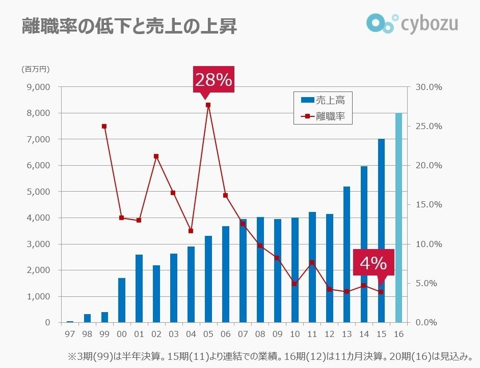 働きやすくすると業績は下がるのか 青野慶久 サイボウズ Note
