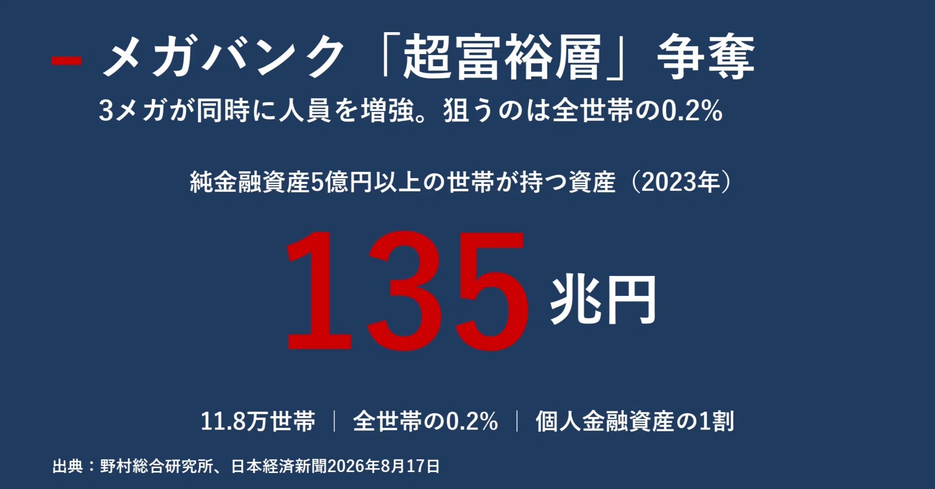 12万世帯・135兆円の争奪戦 メガバンクはなぜ一斉に「超富裕層」へ舵を
