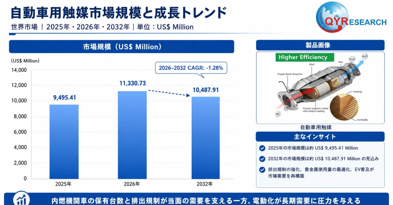 自動車用触媒市場規模は2026年11331百万米ドル、成長率-1.28%で拡大